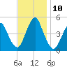 Garden State Parkway Bridge tide chart for Wednesday, November 10, 2021
