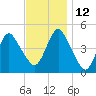 Garden State Parkway Bridge tide chart for Friday, November 12, 2021