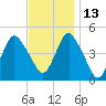Garden State Parkway Bridge tide chart for Saturday, November 13, 2021