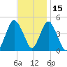 Garden State Parkway Bridge tide chart for Monday, November 15, 2021