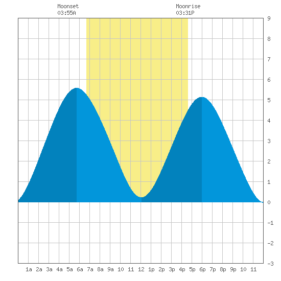 Garden State Parkway Bridge tide chart for Tuesday, November 16, 2021