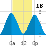 Garden State Parkway Bridge tide chart for Tuesday, November 16, 2021