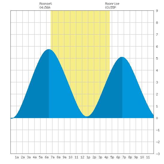 Garden State Parkway Bridge tide chart for Wednesday, November 17, 2021