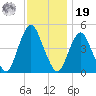Garden State Parkway Bridge tide chart for Friday, November 19, 2021