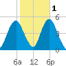 Garden State Parkway Bridge tide chart for Monday, November 1, 2021