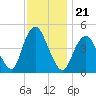 Garden State Parkway Bridge tide chart for Sunday, November 21, 2021