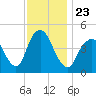 Garden State Parkway Bridge tide chart for Tuesday, November 23, 2021