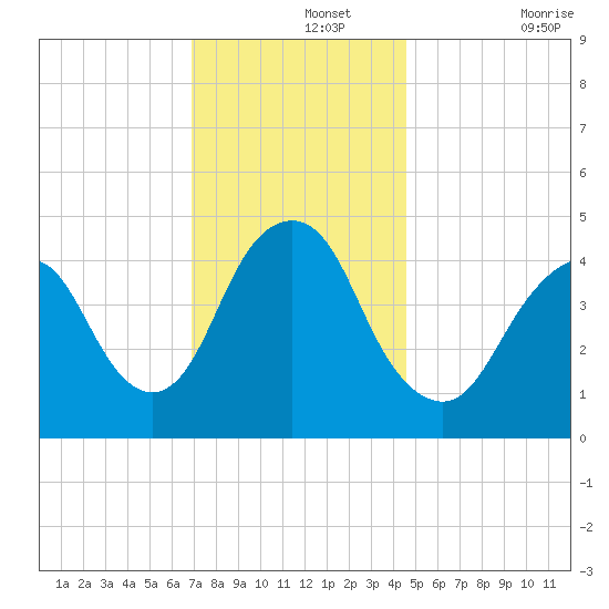 Garden State Parkway Bridge tide chart for Thursday, November 25, 2021