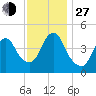 Garden State Parkway Bridge tide chart for Saturday, November 27, 2021