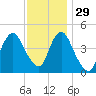 Garden State Parkway Bridge tide chart for Monday, November 29, 2021