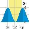 Garden State Parkway Bridge tide chart for Tuesday, November 2, 2021