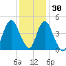 Garden State Parkway Bridge tide chart for Tuesday, November 30, 2021
