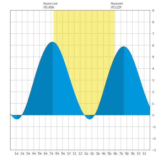 Garden State Parkway Bridge tide chart for Wednesday, November 3, 2021