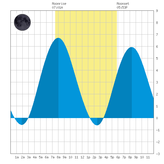 Garden State Parkway Bridge tide chart for Thursday, November 4, 2021