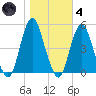 Garden State Parkway Bridge tide chart for Thursday, November 4, 2021