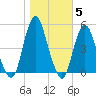 Garden State Parkway Bridge tide chart for Friday, November 5, 2021
