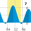 Garden State Parkway Bridge tide chart for Sunday, November 7, 2021