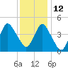 Garden State Parkway Bridge tide chart for Sunday, December 12, 2021