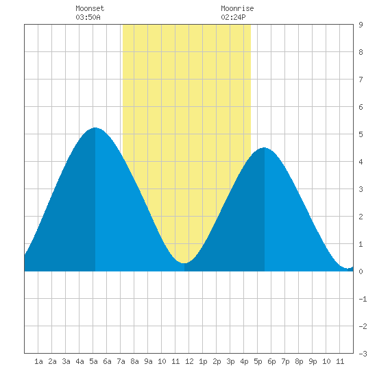 Garden State Parkway Bridge tide chart for Wednesday, December 15, 2021