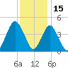 Garden State Parkway Bridge tide chart for Wednesday, December 15, 2021