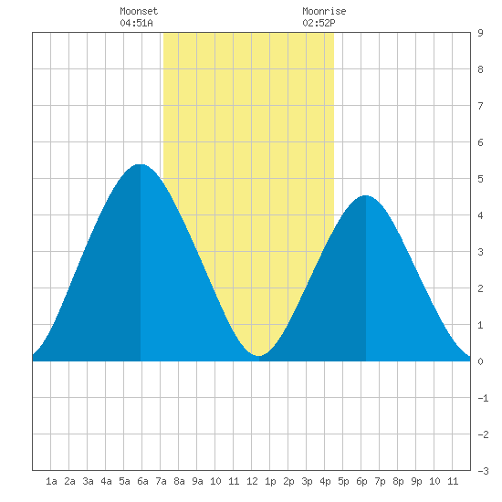 Garden State Parkway Bridge tide chart for Thursday, December 16, 2021
