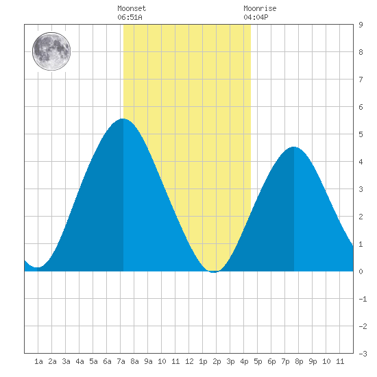 Garden State Parkway Bridge tide chart for Saturday, December 18, 2021