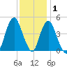 Garden State Parkway Bridge tide chart for Wednesday, December 1, 2021