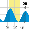 Garden State Parkway Bridge tide chart for Monday, December 20, 2021