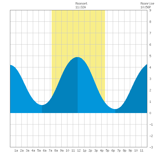 Garden State Parkway Bridge tide chart for Saturday, December 25, 2021
