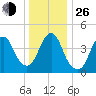 Garden State Parkway Bridge tide chart for Sunday, December 26, 2021