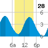 Garden State Parkway Bridge tide chart for Tuesday, December 28, 2021