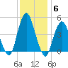 Garden State Parkway Bridge tide chart for Monday, December 6, 2021