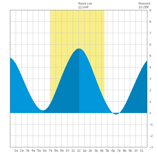 Garden State Parkway Bridge tide chart for Thursday, December 9, 2021