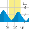 Garden State Parkway Bridge tide chart for Tuesday, January 11, 2022