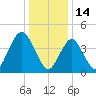 Garden State Parkway Bridge tide chart for Friday, January 14, 2022