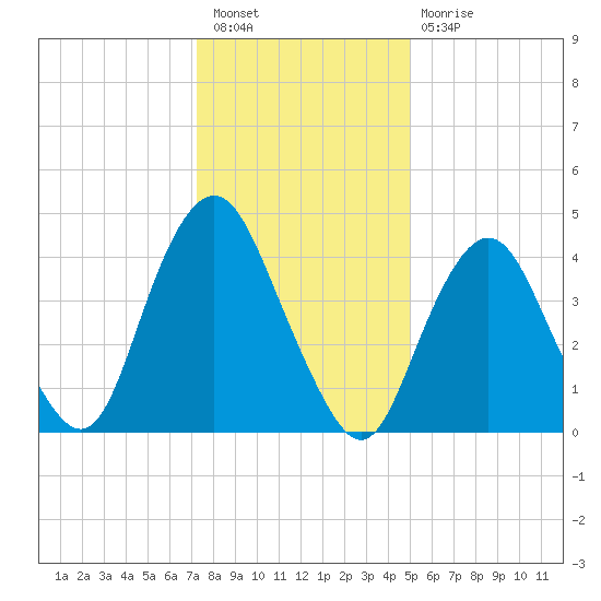 Garden State Parkway Bridge tide chart for Tuesday, January 18, 2022