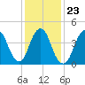 Garden State Parkway Bridge tide chart for Sunday, January 23, 2022