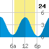 Garden State Parkway Bridge tide chart for Monday, January 24, 2022