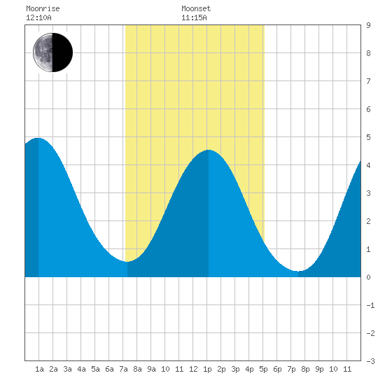 Garden State Parkway Bridge tide chart for Tuesday, January 25, 2022