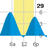 Garden State Parkway Bridge tide chart for Saturday, January 29, 2022