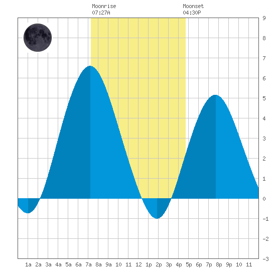 Garden State Parkway Bridge tide chart for Sunday, January 2, 2022