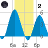 Garden State Parkway Bridge tide chart for Sunday, January 2, 2022
