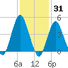 Garden State Parkway Bridge tide chart for Monday, January 31, 2022