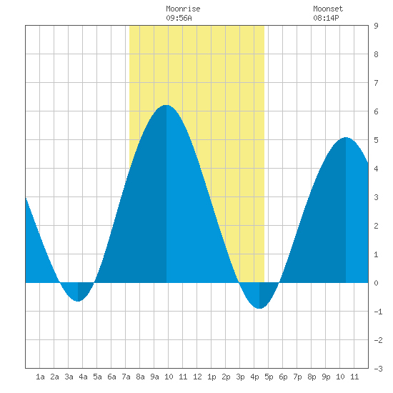 Garden State Parkway Bridge tide chart for Wednesday, January 5, 2022