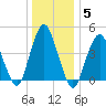 Garden State Parkway Bridge tide chart for Wednesday, January 5, 2022