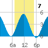Garden State Parkway Bridge tide chart for Friday, January 7, 2022