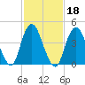 Garden State Parkway Bridge tide chart for Friday, February 18, 2022
