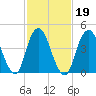 Garden State Parkway Bridge tide chart for Saturday, February 19, 2022