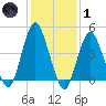 Garden State Parkway Bridge tide chart for Tuesday, February 1, 2022