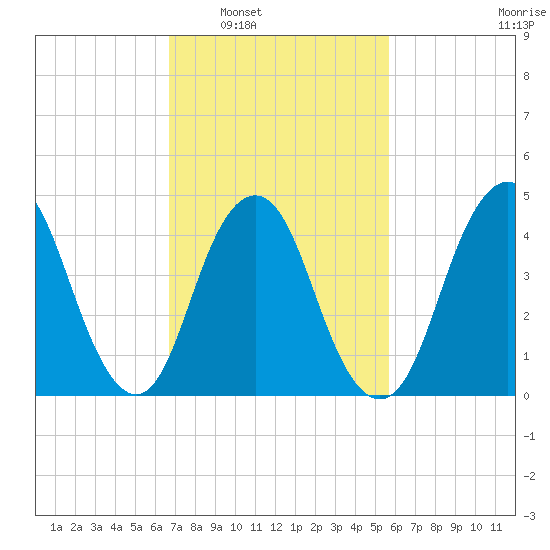 Garden State Parkway Bridge tide chart for Monday, February 21, 2022